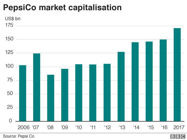 PepsiCo's market capitalisation