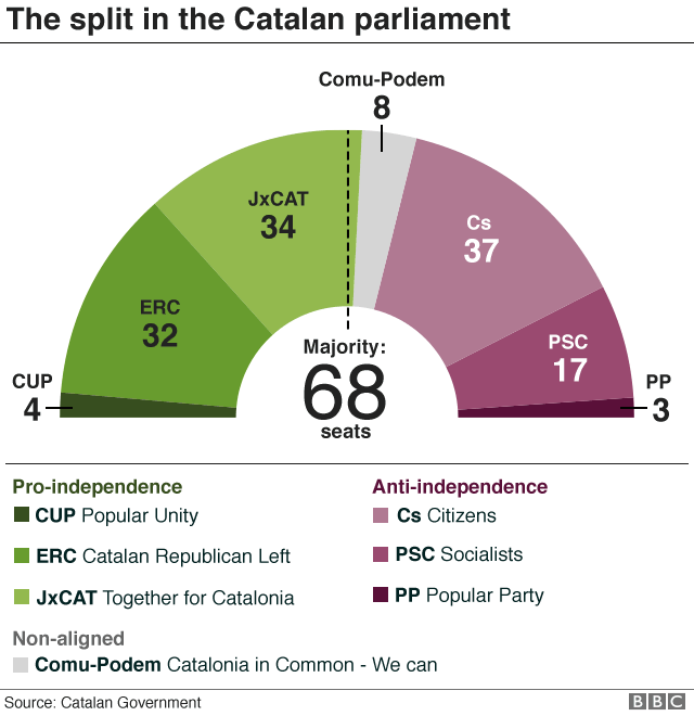 Graphic showing split in Catalan parliament