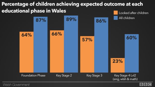 A graphic showing the attainment levels of attainment among children in care and those not in care