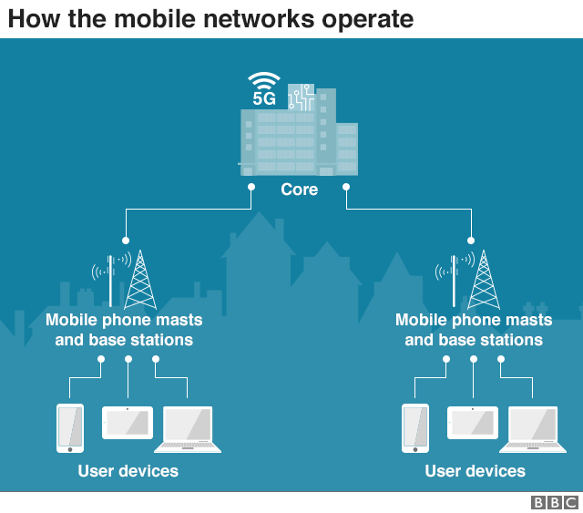 Chart showing how the mobile networks operate