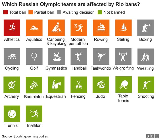 Russian teams affected by Rio bans