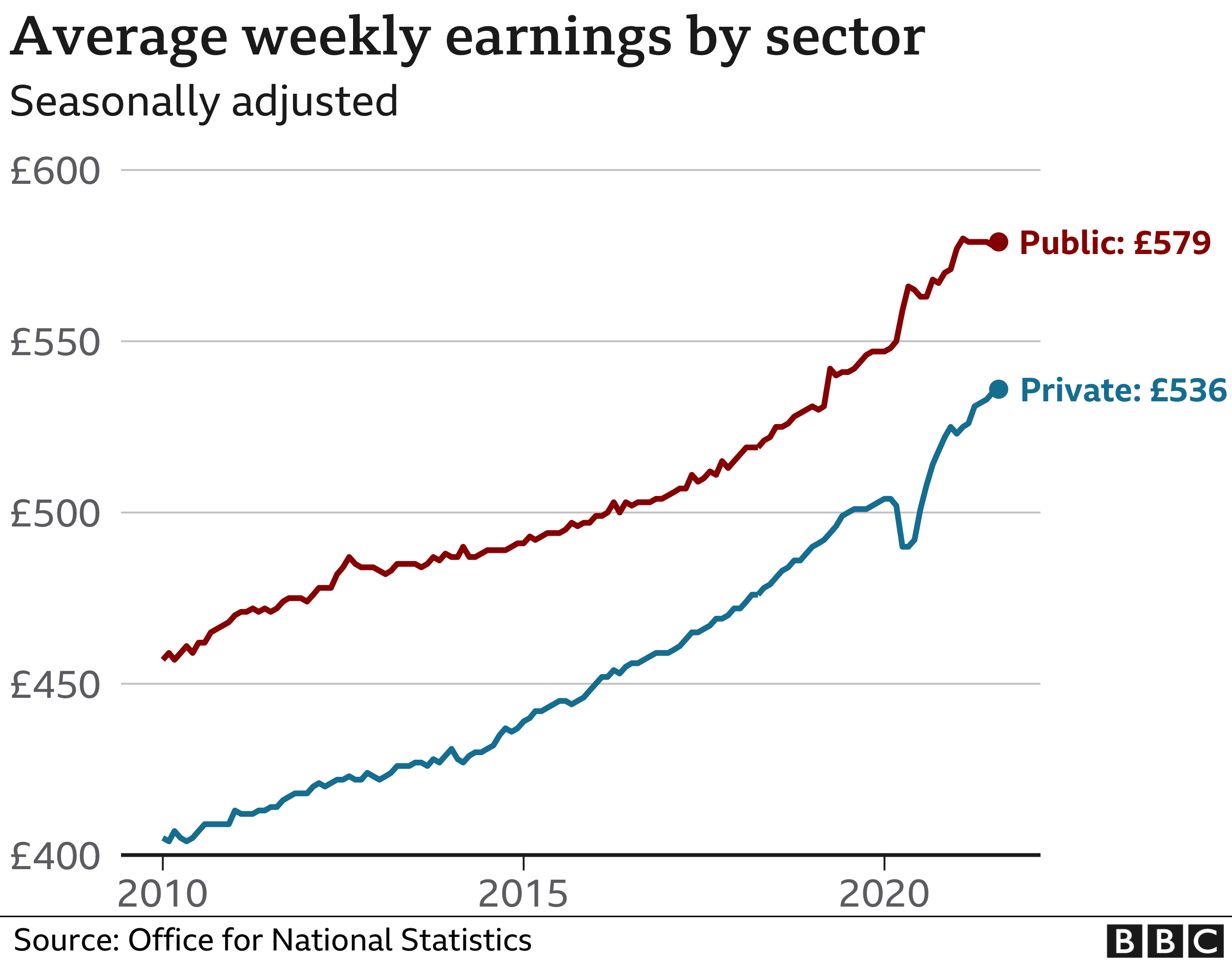 Is there a gap between public and private sector pay? BBC News