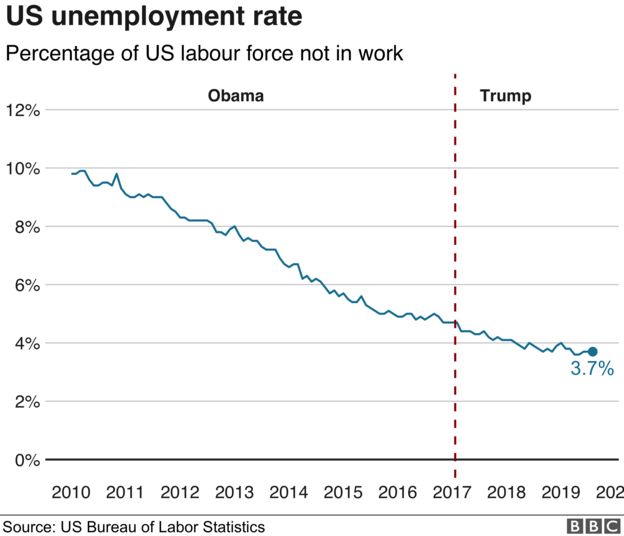 Gdp Under Trump Chart