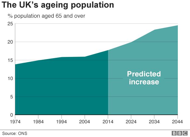 Graph showing predicted population increase of the UK