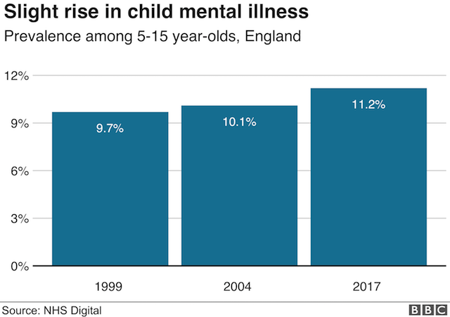 Mental Health One In Four Young Women Struggling Bbc News - graph graph