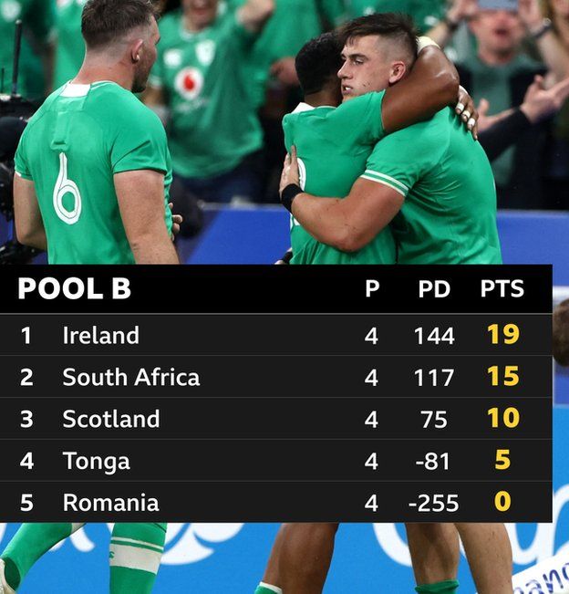 Pool B standings: Ireland win the group with 19 points, South Africa are second with 15, Scotland third with 10 and Tonga fourth with five. Romania did not win any points