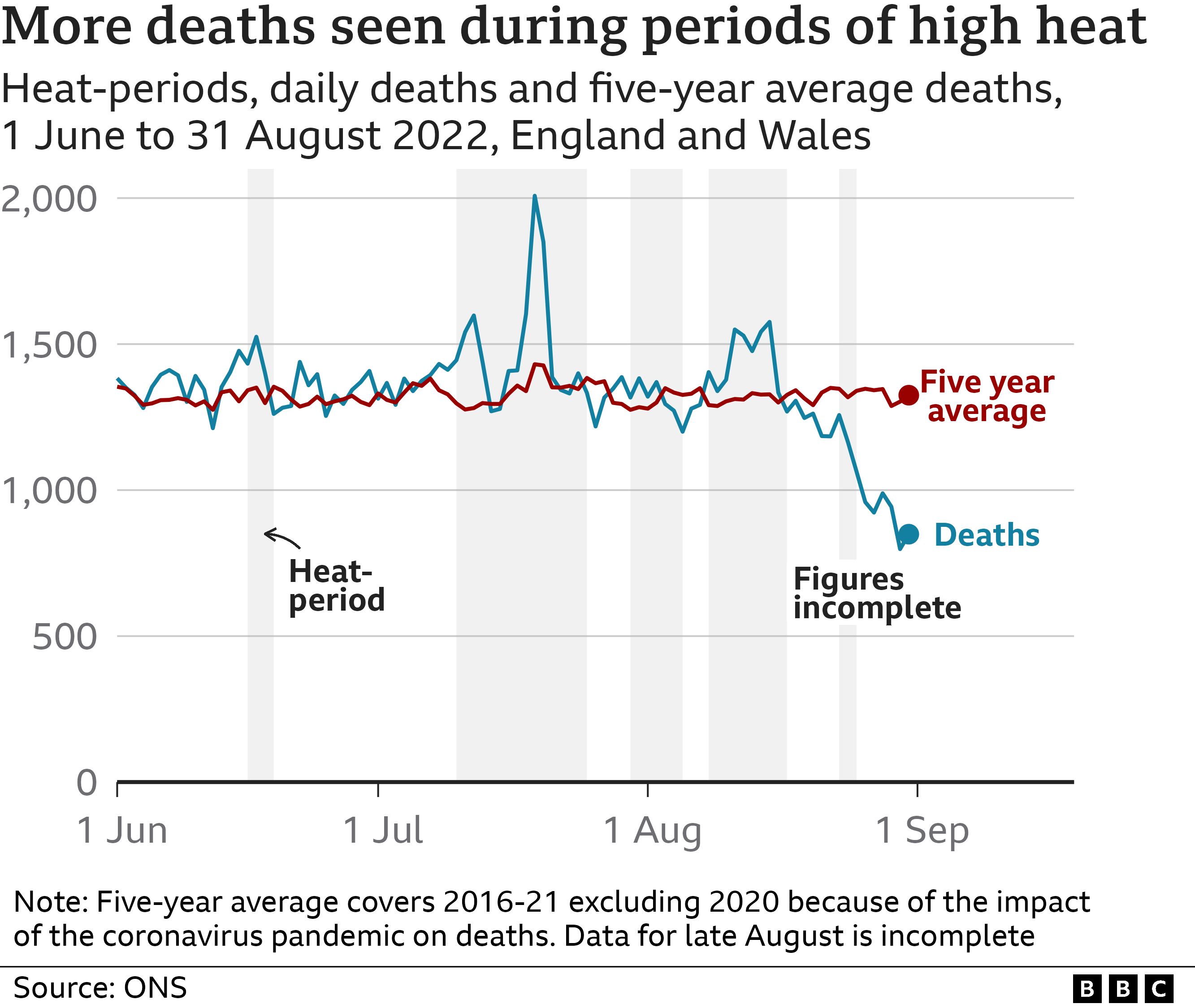 Record excess deaths in UK's heatwave summer BBC News