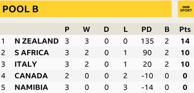 Pool B standings: 1st New Zealand, 2nd South Africa, 3rd Italy, 4th Canada, 5th Namibia