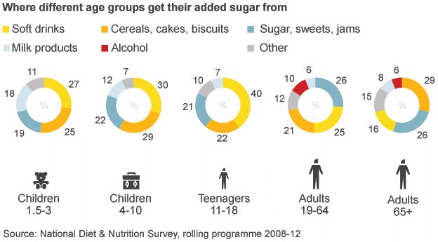 Where different ages get their sugar intake from - by food groups.