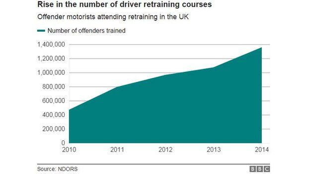 Graph showing numbers on driver retraining courses