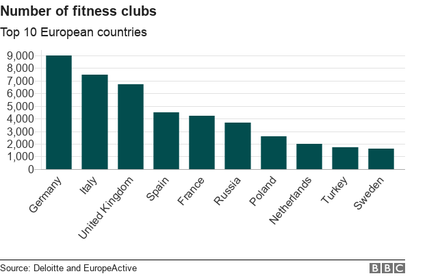 Chart showing the number of fitness clubs across Europe.