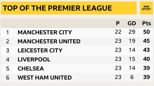 Snapshot of the top of the Premier League: 1st Man City, 2nd Man Utd, 3rd Leicester, 4th Liverpool, 5th Chelsea and 6th West Ham