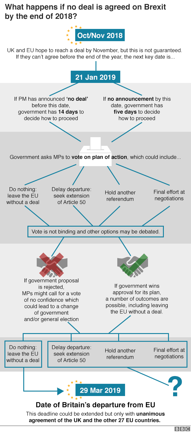 Graphic showing what happens if no deal is agreed on Brexit by the end of 2018.
