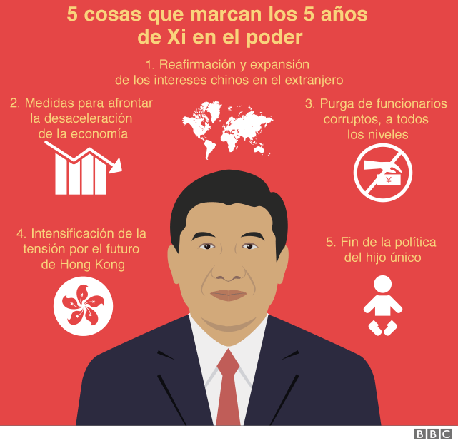 5 cosas que marcaron los 5 años de Xi en el poder