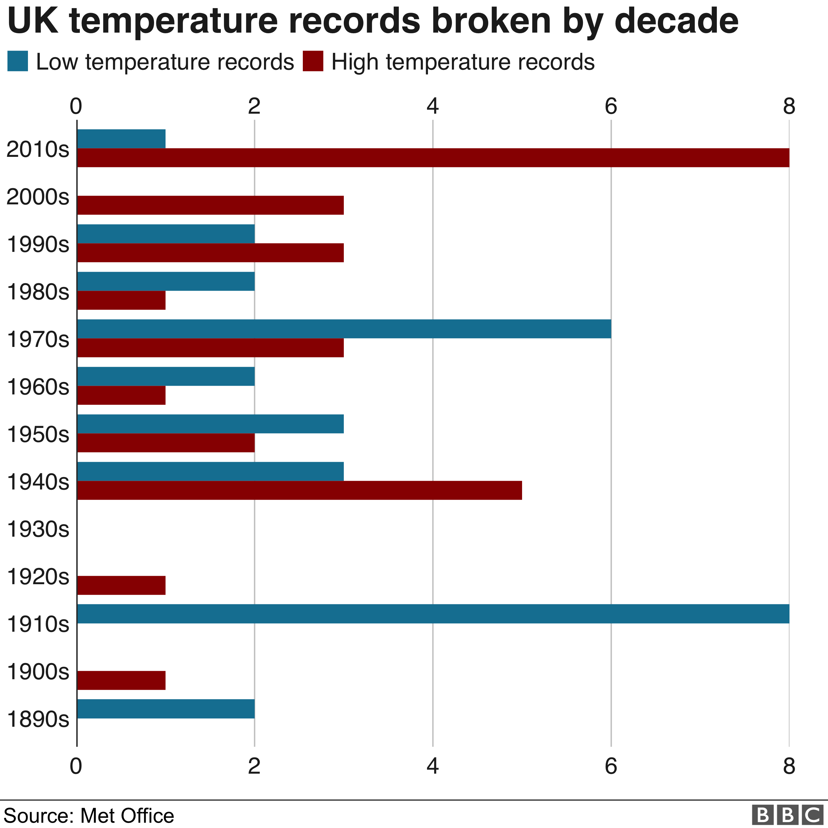 Chart showing the number of UK temperature records broken by decade