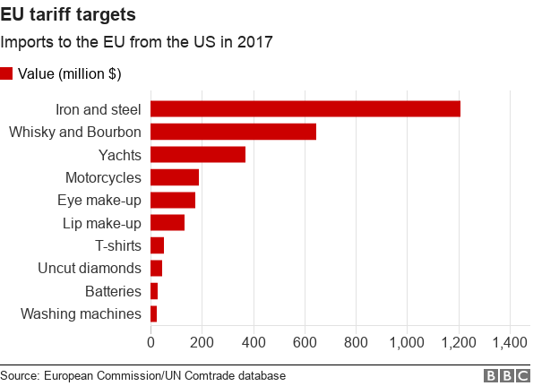 EU tariff targets
