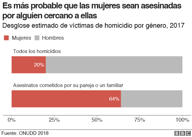 Las Mujeres Asesinadas Cada Día En Todo El Mundo Y Dónde Son Más Vulnerables Bbc News Mundo