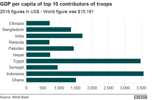 Chart showing GDP per capita of top 10 contributors of UN peacekeepers