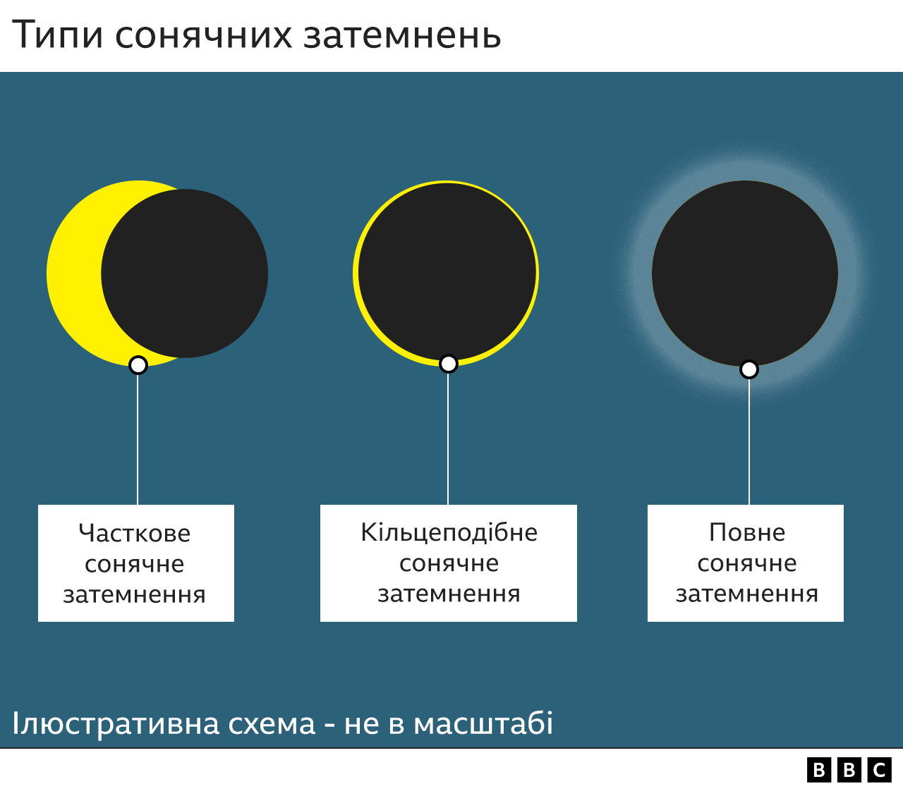 Світ спостерігав гібридне сонячне затемнення. Що це таке BBC News Україна