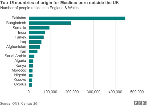 Graph showing UK Muslims born abroad