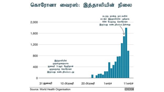 கொரோனா வைரஸ்: சர்வதேச நிலை என்ன? மரணங்கள் எவ்வளவு? - எளிய விளக்கம்