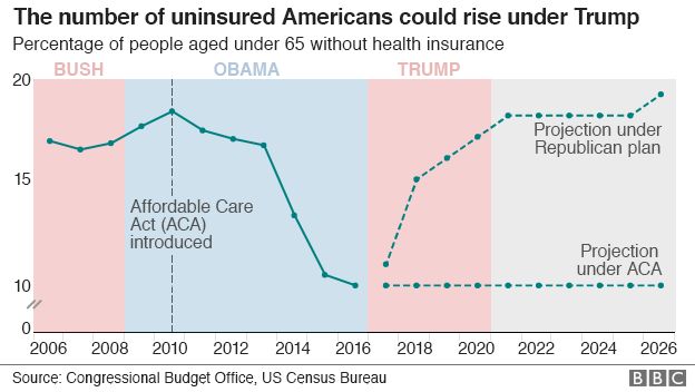 Graph showing number of uninsured in US