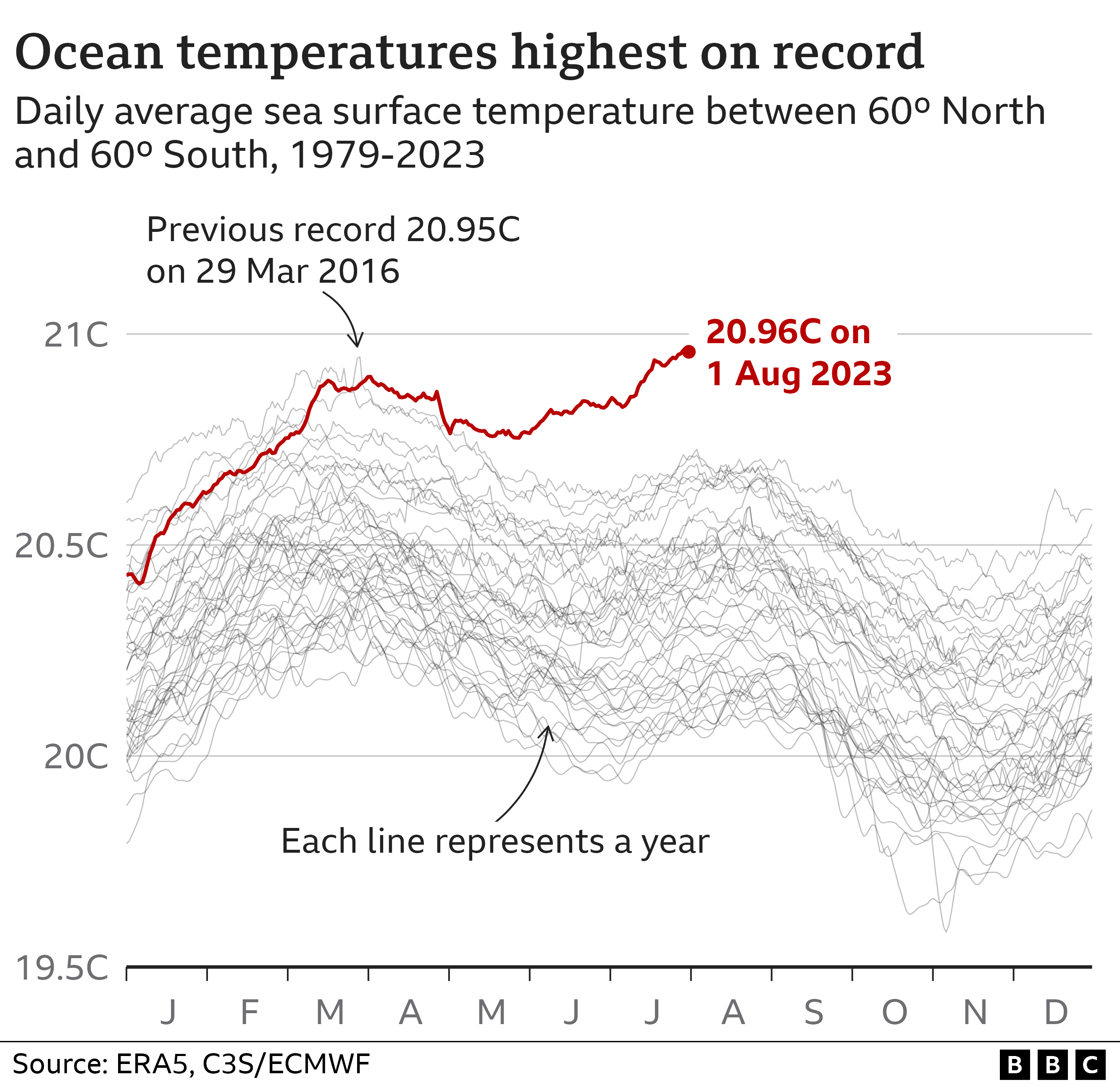Sea Temperature Bahamas - b50fgov