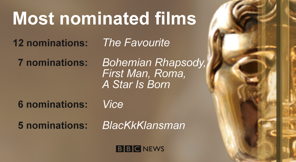 A selection of this year's Bafta nominations