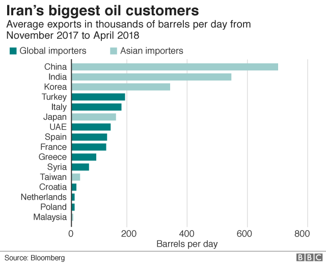 Iran's biggest oil customers