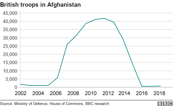 Chart showing how the number of British troops in Afghanistan has fallen from its peak level in 2011