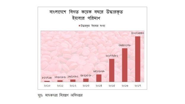 বাংলাদেশে বিগত কয়েক বছরে উদ্ধারকৃত ইয়াবার পরিমাণ।