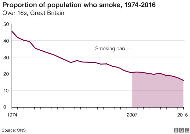 Chart showing proportion of smokers