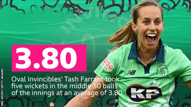 Oval Invincibles' Tash Farrant took five wickets in the middle 50 balls of the innings at an average of 3.80.