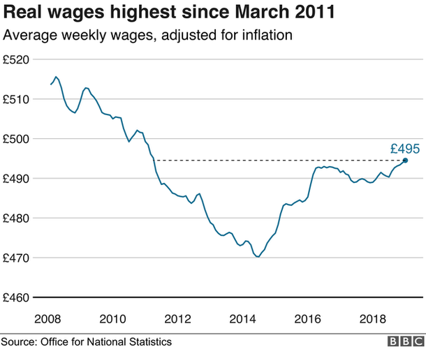 Graph of real wages figures