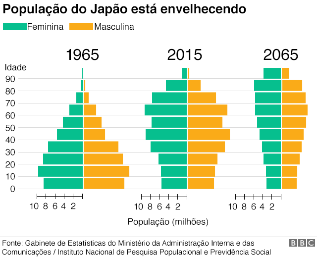 Gráfico mostra como a população japonesa está envelhecendo