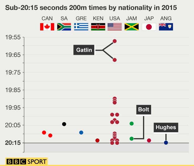 A graphic of all the sub-20 seconds 200m times by nationality in 2015