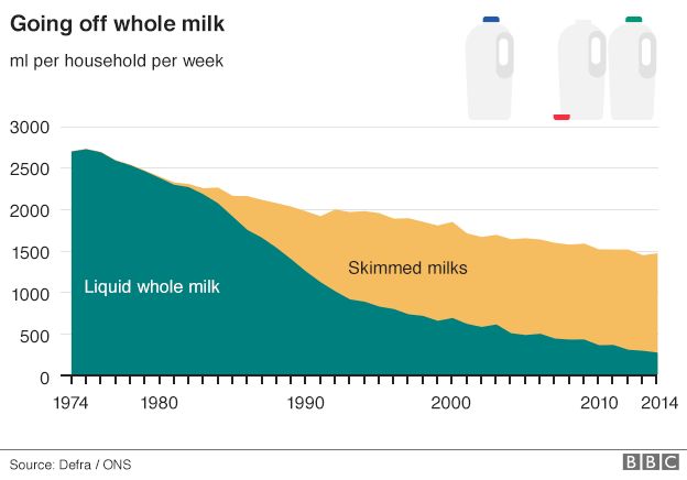 Milk graph