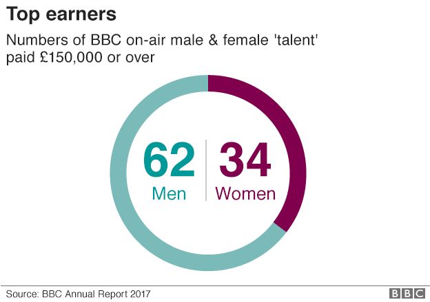 BBC pay graphic