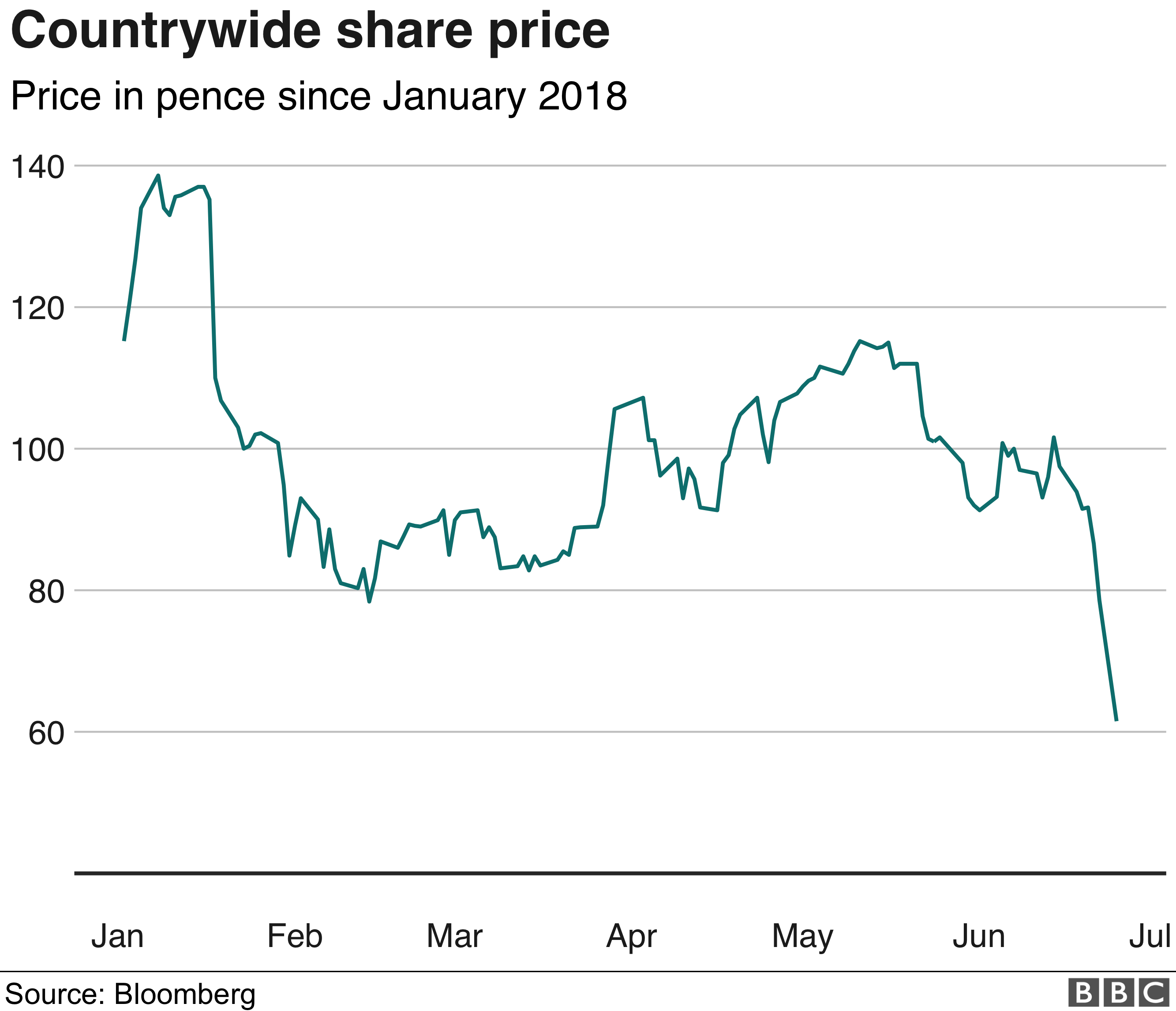 Countrywide share price