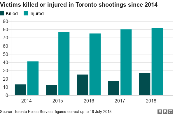 _102650326_chart-toronto_shooting-hscjj-nc.png