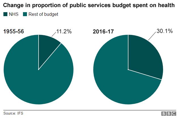 Graph showing the change in proportion of public services budget spent on health