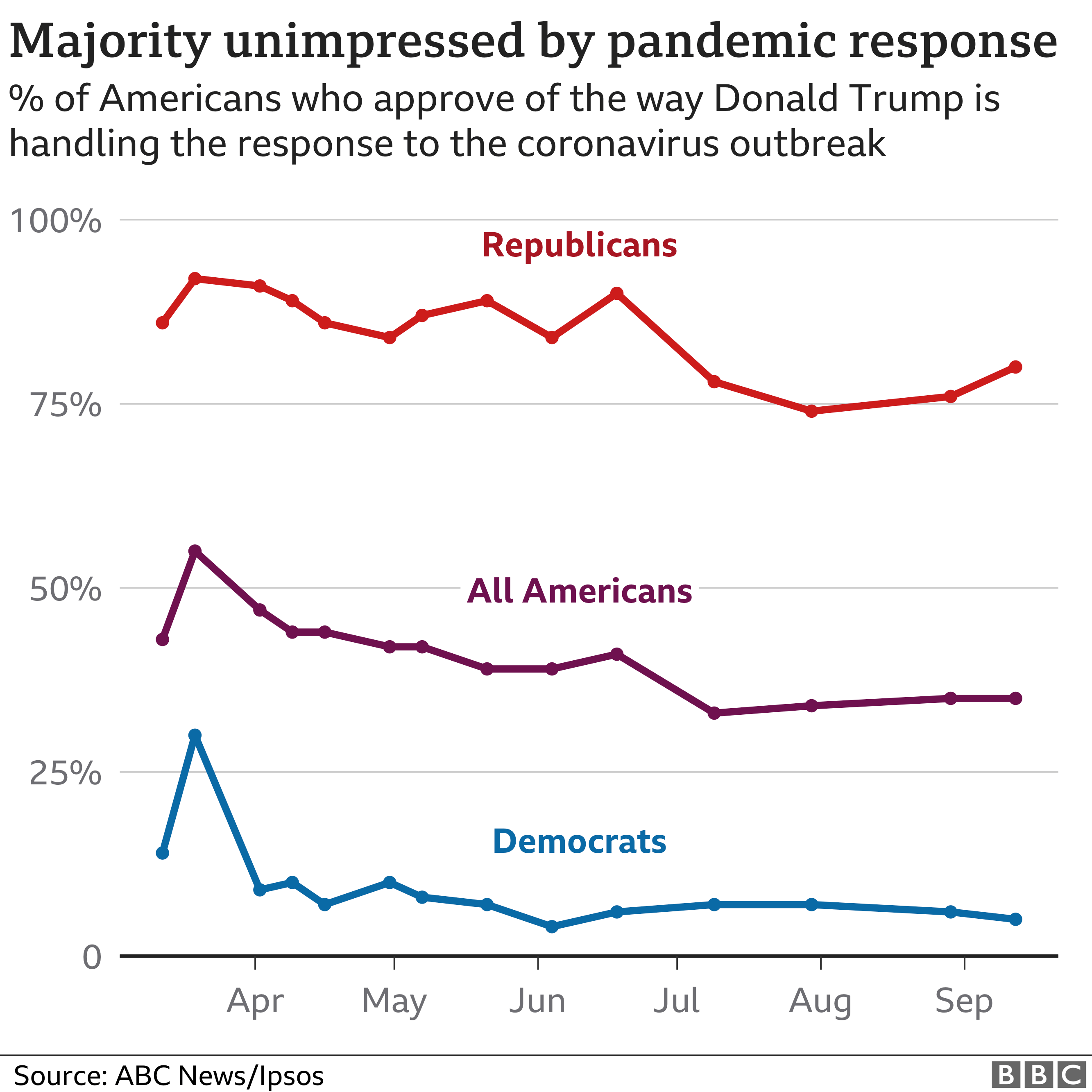 Chart showing that the majority of Americans do not approve of Donald Trump's handling of the coronavirus pandemic, according to polls by Ipsos