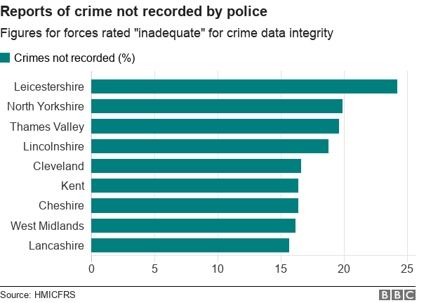 Chart showing the rate of crimes not recorded by "inadequate" forces