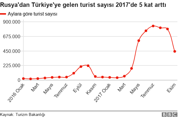 Aylara göre Rus turist sayısı