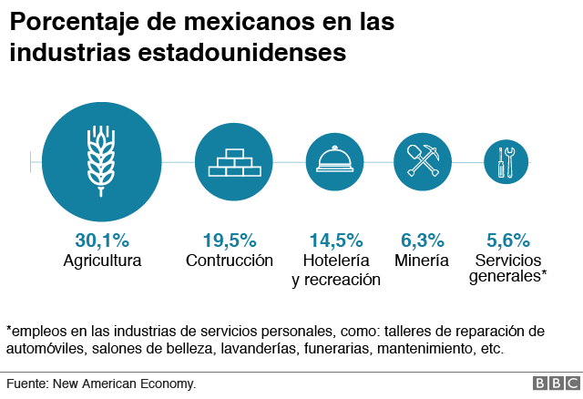 porcentaje de mexicanos en las industrias estadounidenses