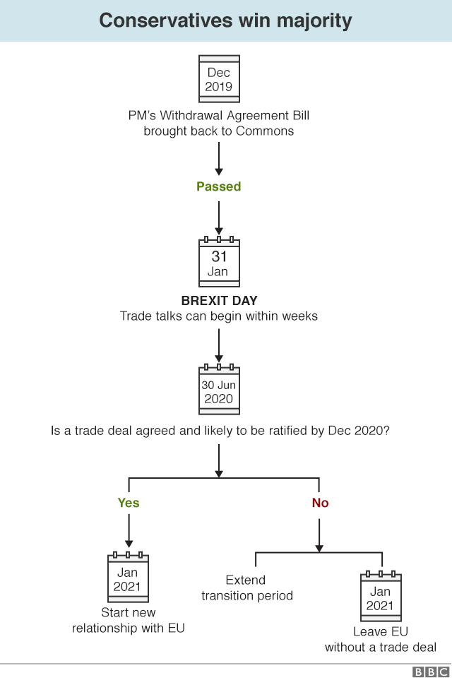 brexit flowchart next steps after conservatives win majority