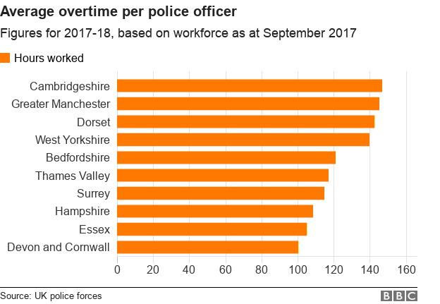 Chart showing overtime hours per officer