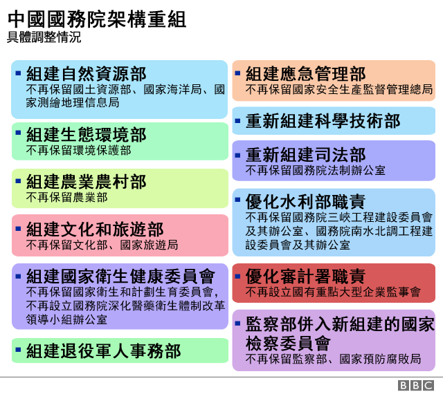 图表:中国国务院改革