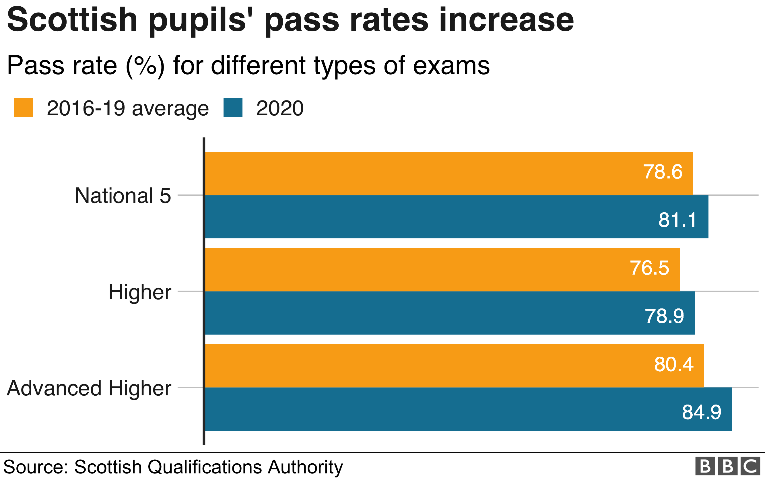 scotland-s-results-day-thousands-of-pupils-have-exam-grades-lowered-bbc-news