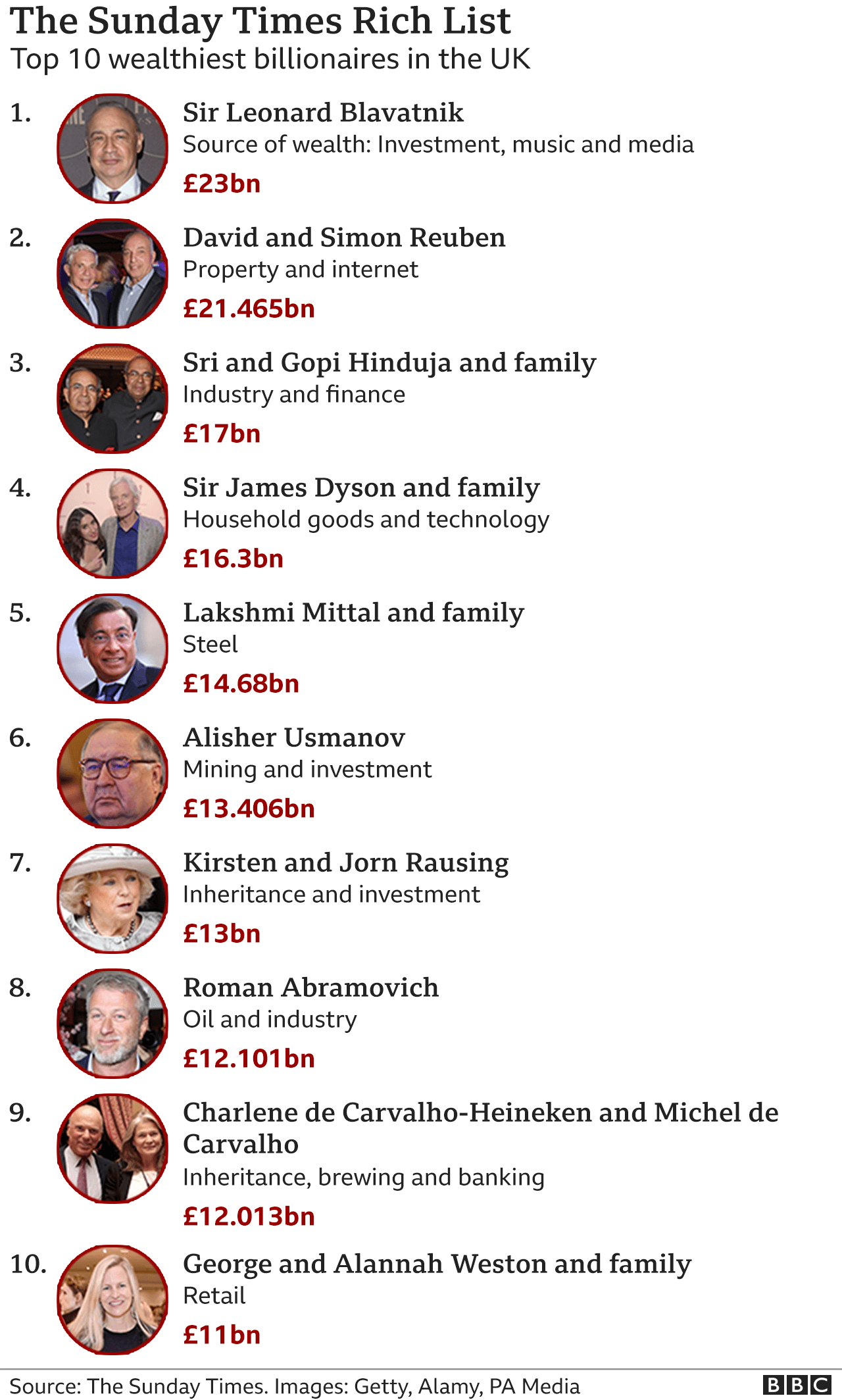 Leonard Blavatnik named UK's richest person with £23bn fortune BBC News